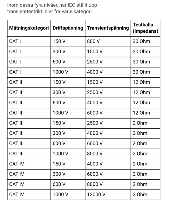 Tabell över mätningskategorier med driftspänning, transientspänning och testkällans impedans enligt IEC.