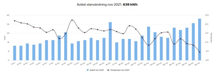 Diagram över förbrukning av kWh och temperatur för november 2021, med blå staplar och en svart linje som visar ökning vid helger.