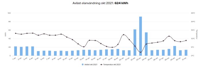 Diagram över elförbrukning i kWh och temperatur för oktober 2021, med toppar vid vistelse.