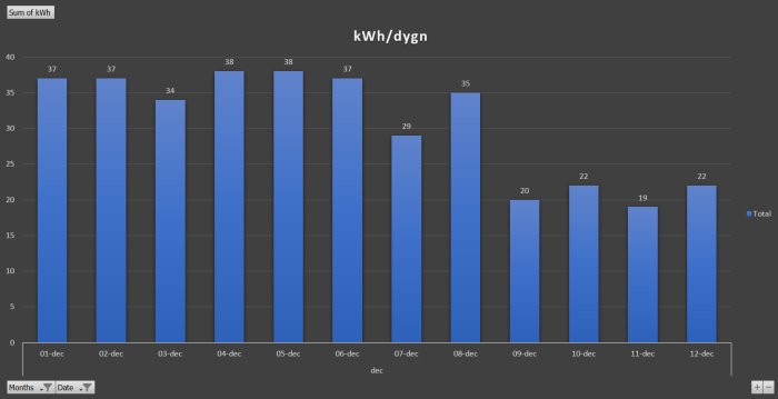 Stapeldiagram som visar daglig elförbrukning i kWh mellan den 1:a och 12:e december.