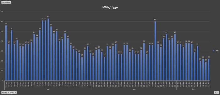 Histogram som visar daglig elförbrukning i kWh med tydliga toppar och justerat värde den 6 december.