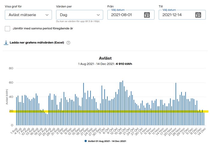 Graf över daglig elanvändning med märkbar ökning till 20kWh de sista 4 dagarna i perioden.