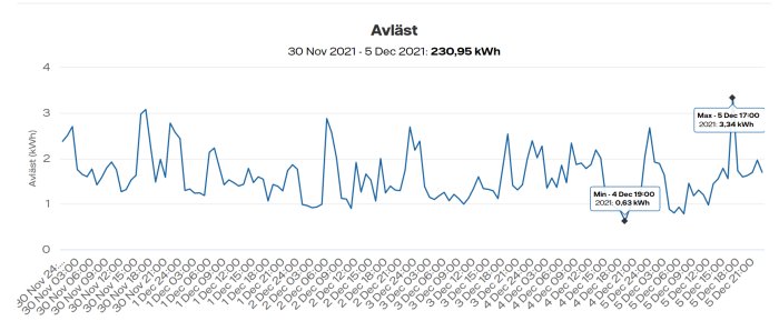 Linjediagram som visar elkonsuption per timme från 30 nov till 5 dec med max- och minpunkter markerade.
