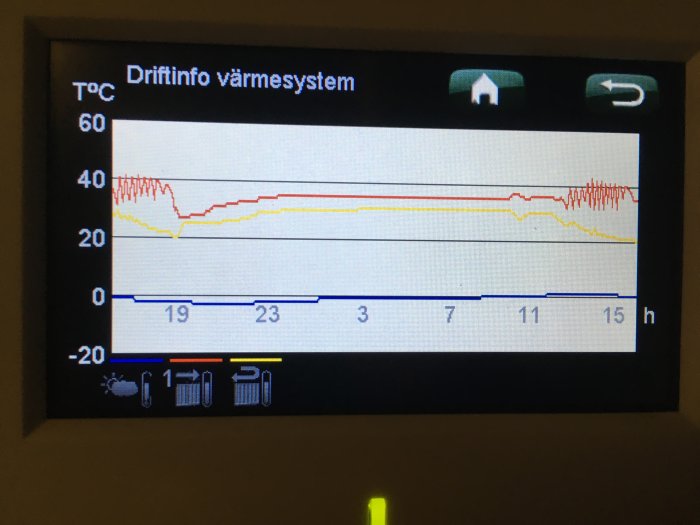 Display för värmesystem som visar temperaturkurvor och drifttider över en dag.