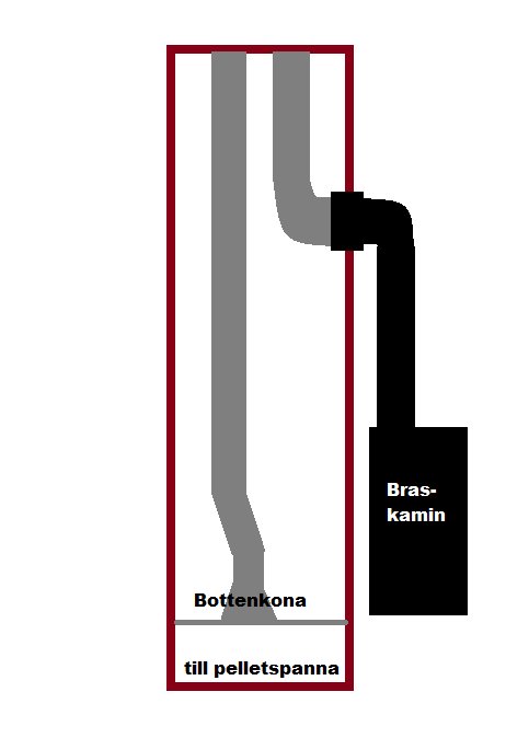 Schematisk bild av rökkanal med anslutna insatsrör för pelletspanna och braskamin, markerat för bottenkona.