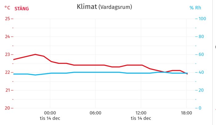 Graf över temperatur och luftfuktighet i vardagsrum, temperatur runt 22-23°C och fuktighet vid 40%.