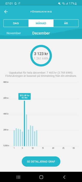 Skärmdump visar en elförbrukningsapp med en kostnadsgraf för december, peaken är på 572,81 kr den 6:e.