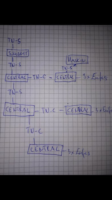 Handritad skiss över elektriskt system med TN-S och TN-C arrangemang och kopplingar till maskin och central.