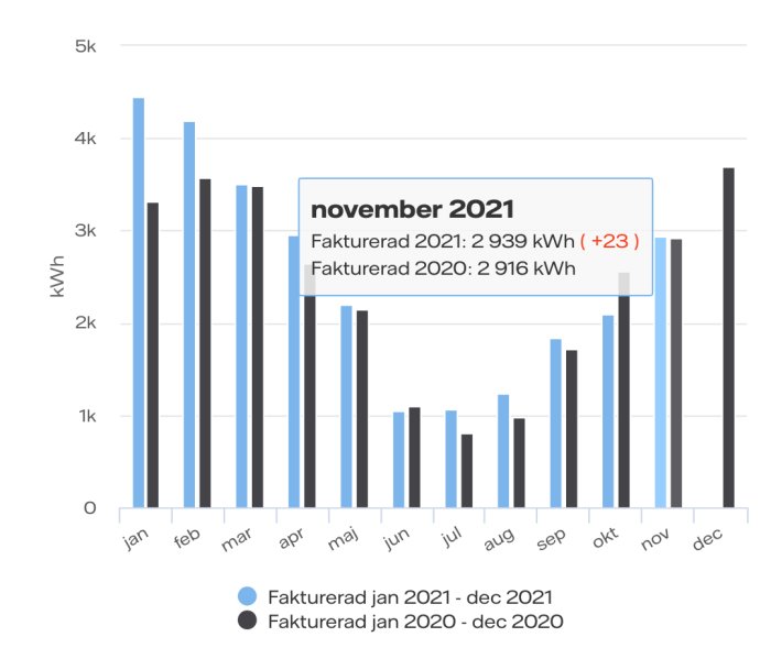 Stapeldiagram som jämför månatlig elförbrukning i kWh för fakturerade månader jan-dec 2020 och 2021, med framhävning av november.