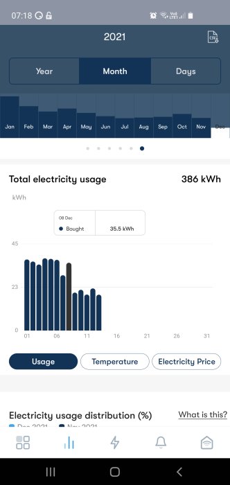 Skärmbild som visar elanvändning för december 2021 med ett histogram och total förbrukning på 386 kWh.