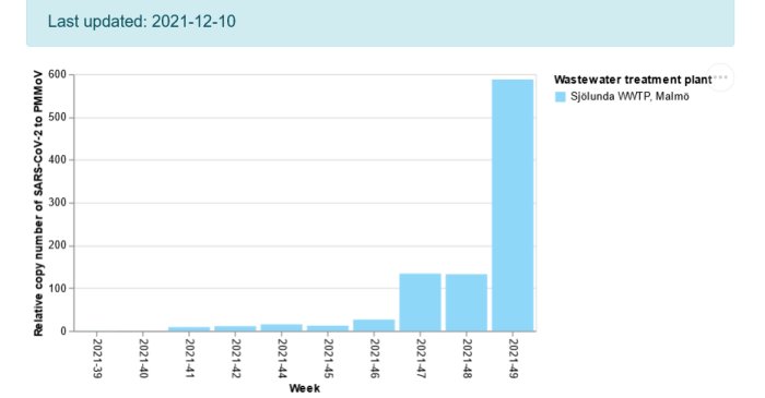 Stapeldiagram som visar ökning av SARS-CoV-2 i avloppsvatten på Sjölunda WWTP i Malmö över olika veckor.