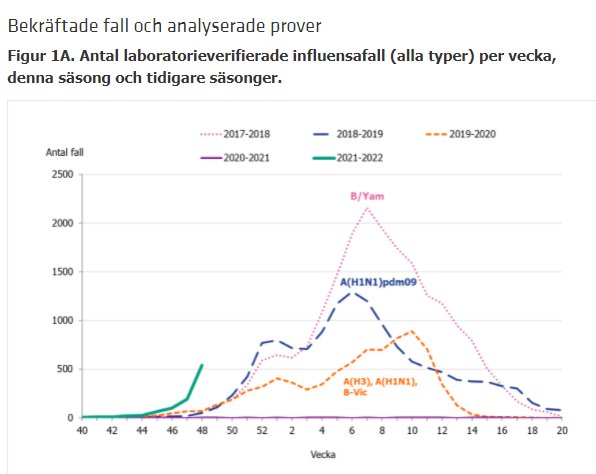 Linjediagram visar antal laboratorieverifierade influensafall per vecka för olika säsonger.