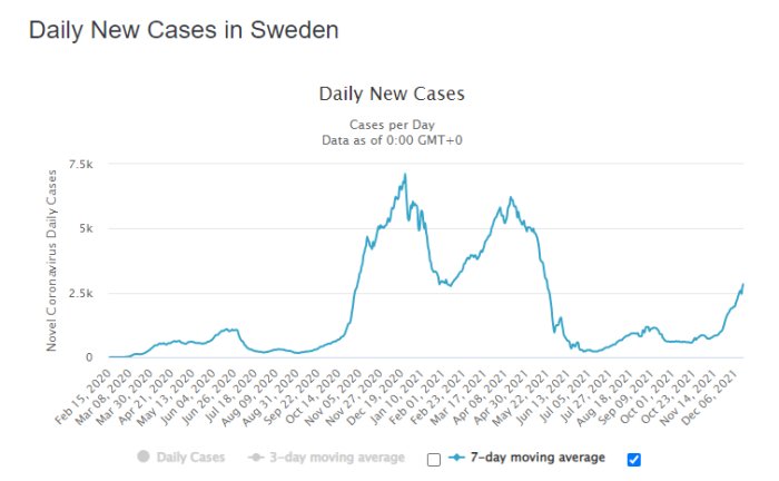 Graf över dagliga nya COVID-19 fall i Sverige med rullande medelvärden.