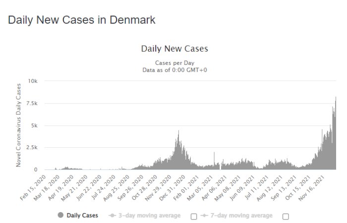 Diagram över dagliga nya COVID-19-fall i Danmark med en kraftig ökning synlig i slutet.