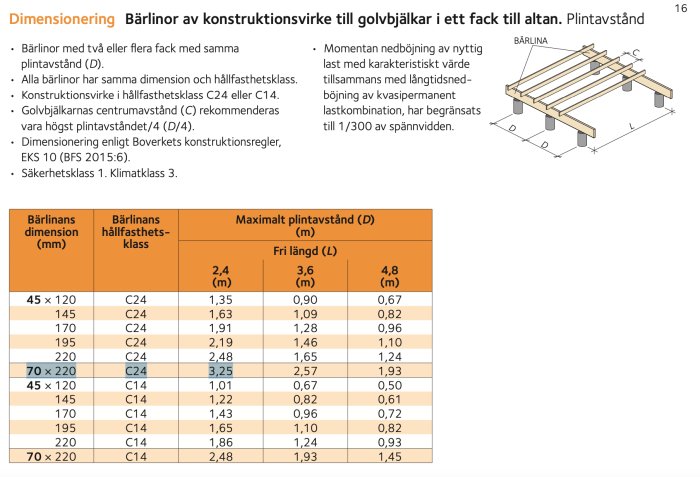 Tabell över dimensionering av bärlinor för golvbjälkar med specificerade maxavstånd mellan plintar och fria längder.