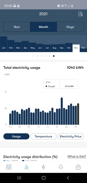 Diagram över elförbrukning med variationer dagligen, toppar i november, totalt 1040 kWh.