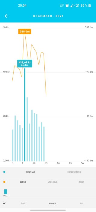 Graf som visar daglig elförbrukning i SEK, med en topp den 6:e december på 418,69 kr.