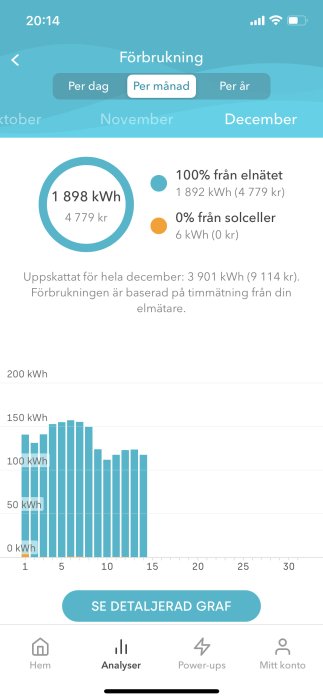 Skärmdump av elanvändning med ett cirkeldiagram och stapeldiagram som visar förbrukningen per månad, inklusive kostnader och uppskattning.