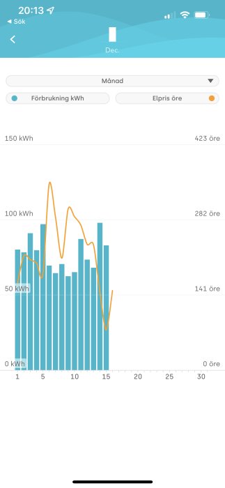 Graf som visar elförbrukning i kWh och elpris i öre för december, med stigande priser och varierande förbrukning.