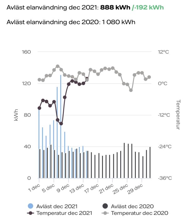 Diagram över elförbrukning och temperatur i december 2021 jämfört med december 2020.