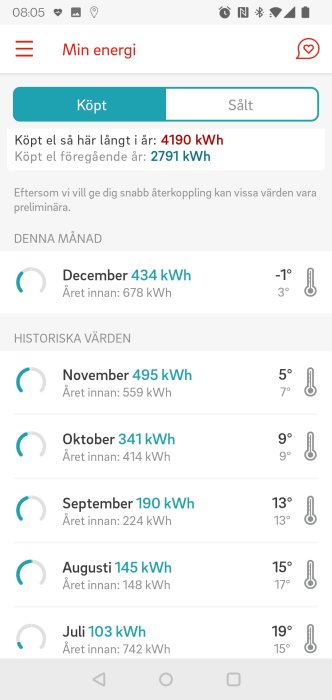 Skärmdump av energiförbrukningen för en villa med solceller, visar lägre förbrukning jämfört med föregående år.