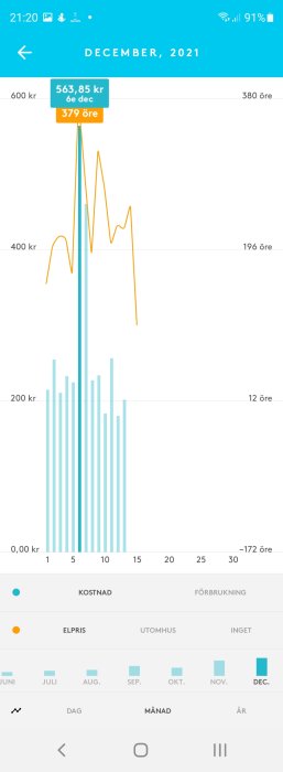 Graf över daglig kostnad och elpris för december 2021, med en topp den 6:e överstigande 560 kr.