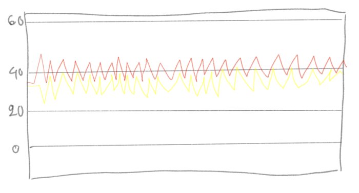 Diagram som visar temperaturtoppar i driftinformation, framledning och returledning är synkroniserade.