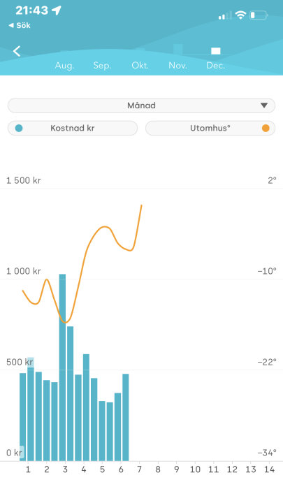 Graf som visar kostnader för värmepump per månad med en ökande trend.