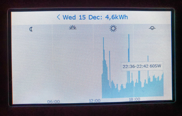 Energiförbrukningsdiagram på monitor som visar användning över tid med datum och energimätvärden.