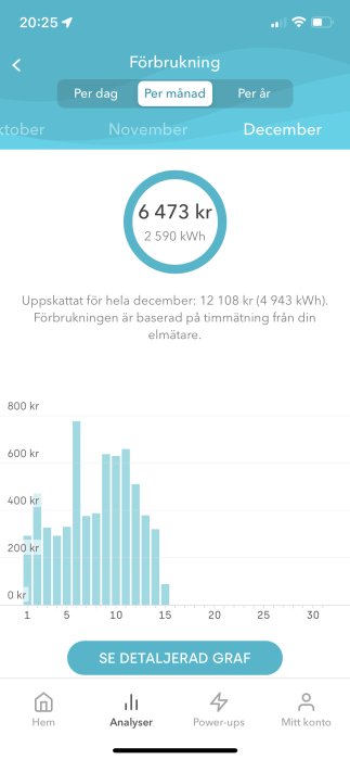 Skärmdump av elanvändning med graf som visar hög kostnad på 6473 kr och förbrukning på 2590 kWh.