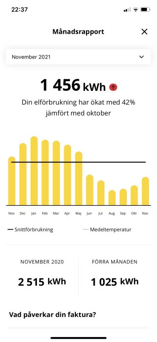 Månadsrapport över elförbrukning med stapeldiagram och jämförelse mellan olika månader.