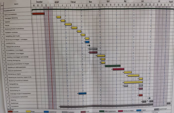 Detaljerad tidsplan för byggprojekt med färgkodade aktiviteter och tidslinjer på ett papper.