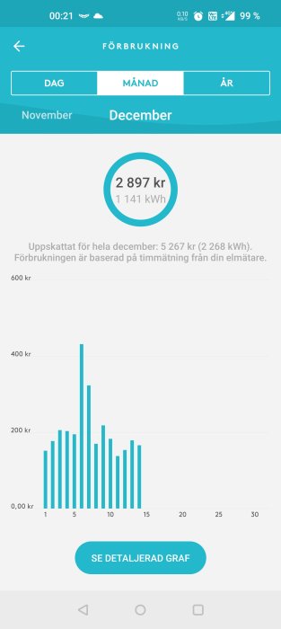 Skärmdump av mobilapp som visar daglig energiförbrukning med stapeldiagram, total kostnad för december 2 897 kr.