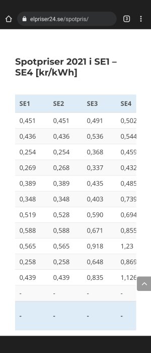 Skärmdump av elprisjämförelse för 2021 mellan olika regioner i Sverige med olika kWh-priser.