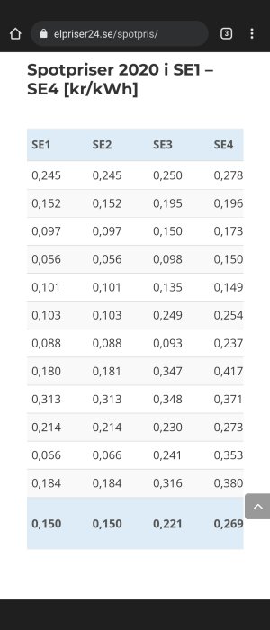 Skärmdump av webbsida som visar en jämförelse av elspotpriser i olika regioner i Sverige för 2020.