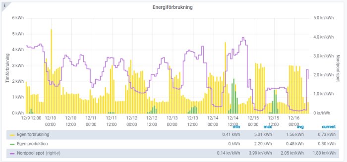 Graf över energiförbrukning och -produktion med Nordpool spotpris, visar optimalt elanvändande.