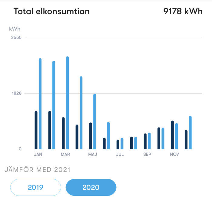 Diagram som visar total elförbrukning på 9178 kWh för 2020 med månatlig fördelning.