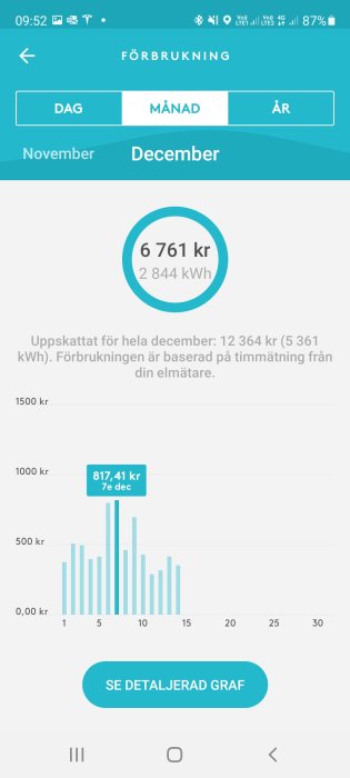 Skärmdump av mobilapp som visar elförbrukning med kostnad i december, samt en graf över daglig kostnad.