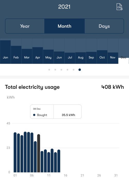 Diagram över total elförbrukning med dagliga värden och markering på 35.5 kWh för den 8 december.