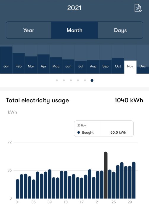 Histogram som visar total elförbrukning för varje dag under en månad, med en topp på 60 kWh den 23:e.