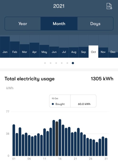 Elanvändningsdiagram för 2021 som visar daglig förbrukning i kWh med en topp på 60 kWh den 15 oktober.