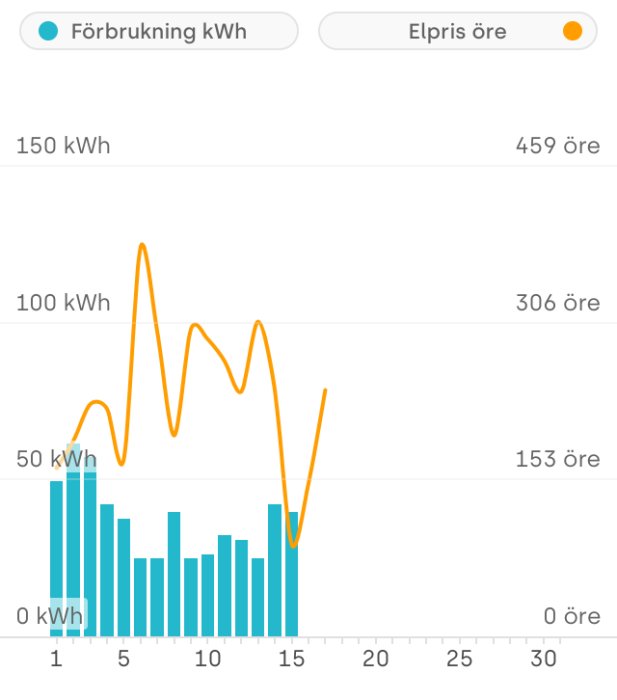 Graf som visar daglig elanvändning i kWh och elpris per öre över en månad, med toppar och minskning i förbrukning.