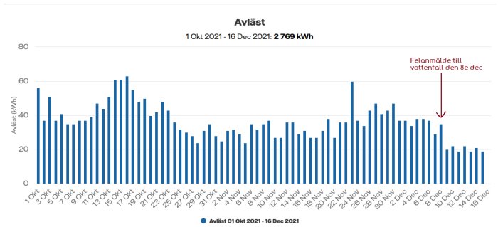 Graf över daglig elförbrukning från oktober till december med markerad felanmälan.