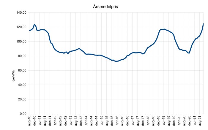 Linjediagram som visar variationen i årsmedelpriset för el från augusti 2010 till augusti 2021.