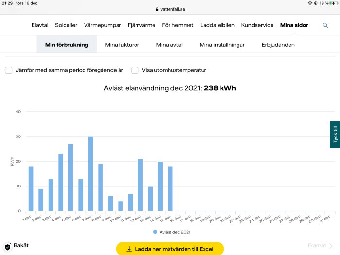 Stapeldiagram över husets elförbrukning i december med totalt 238 kWh.