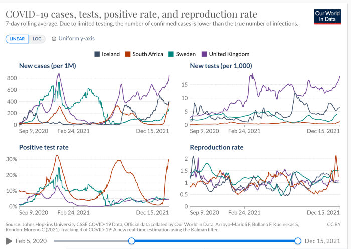 Grafer som visar COVID-19 fall, tester, positiva rater och reproduktionstal för Island, Sydafrika, Sverige och Storbritannien.