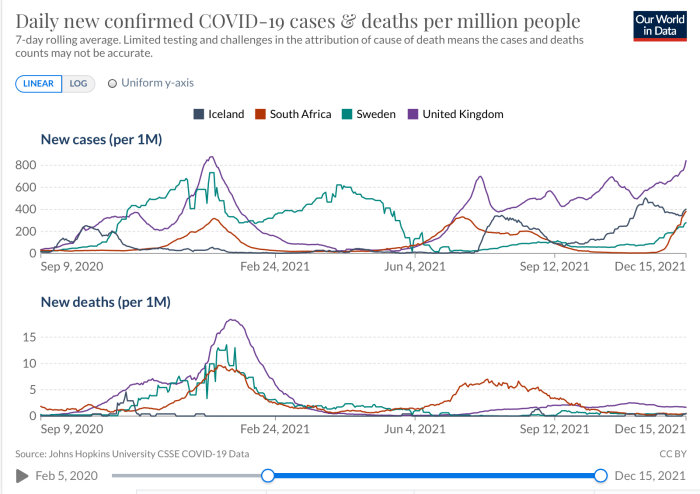 Diagram över nya COVID-19 fall och dödsfall per miljon från Island, Sydafrika, Sverige och Storbritannien över tid.