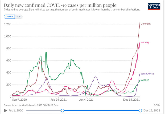 Linjediagram som visar dagligen bekräftade COVID-19-fall per miljon människor i Danmark, Norge, Sydafrika och Sverige.
