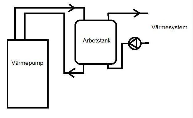 Skiss av ett värmesystem med värmepump, en arbetstank och kopplingar till ett större värmesystem.