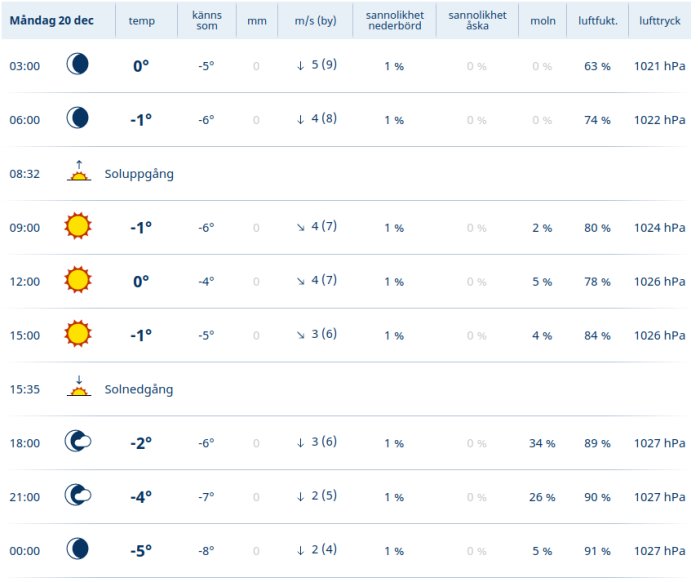 Väderprognos för måndag 20 december, visar temperatur, vind, nederbördsrisk, molnighet och lufttryck.